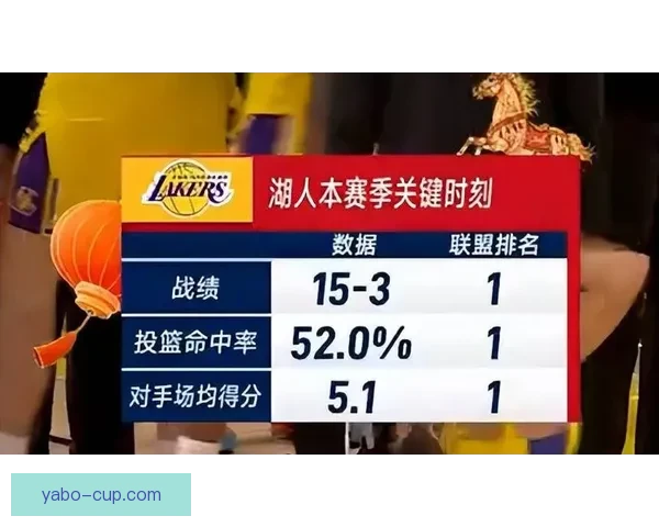 四次绝杀彰显统治湖人关键时刻22胜6负联盟第一防守仅失6点2分